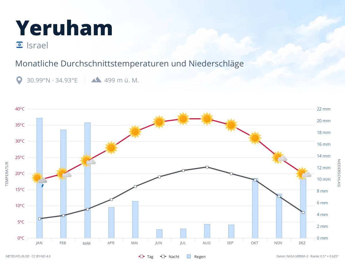 Yeruham - monatliche Durchschnittstemperaturen und Niederschläge