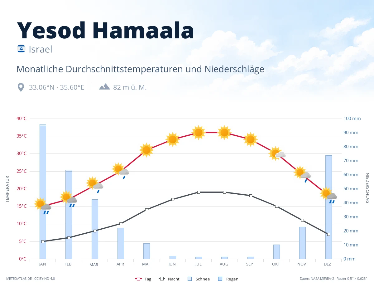 Yesod Hamaala - monatliche Durchschnittstemperaturen und Niederschläge