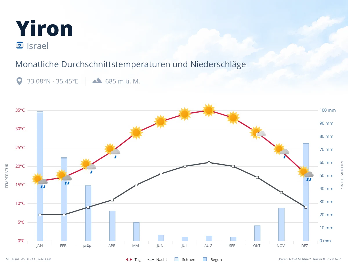 Yiron - monatliche Durchschnittstemperaturen und Niederschläge