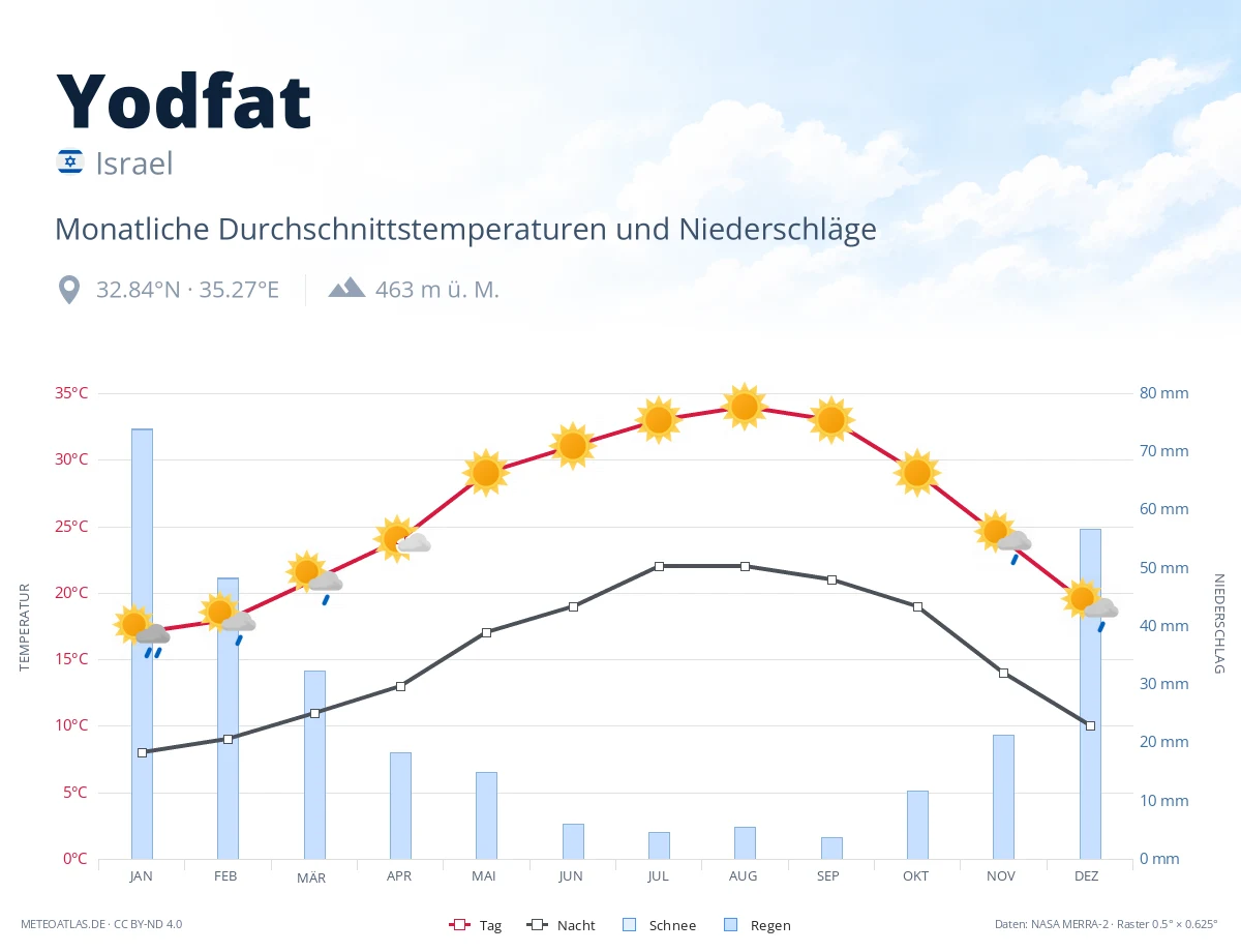 Yodfat - monatliche Durchschnittstemperaturen und Niederschläge