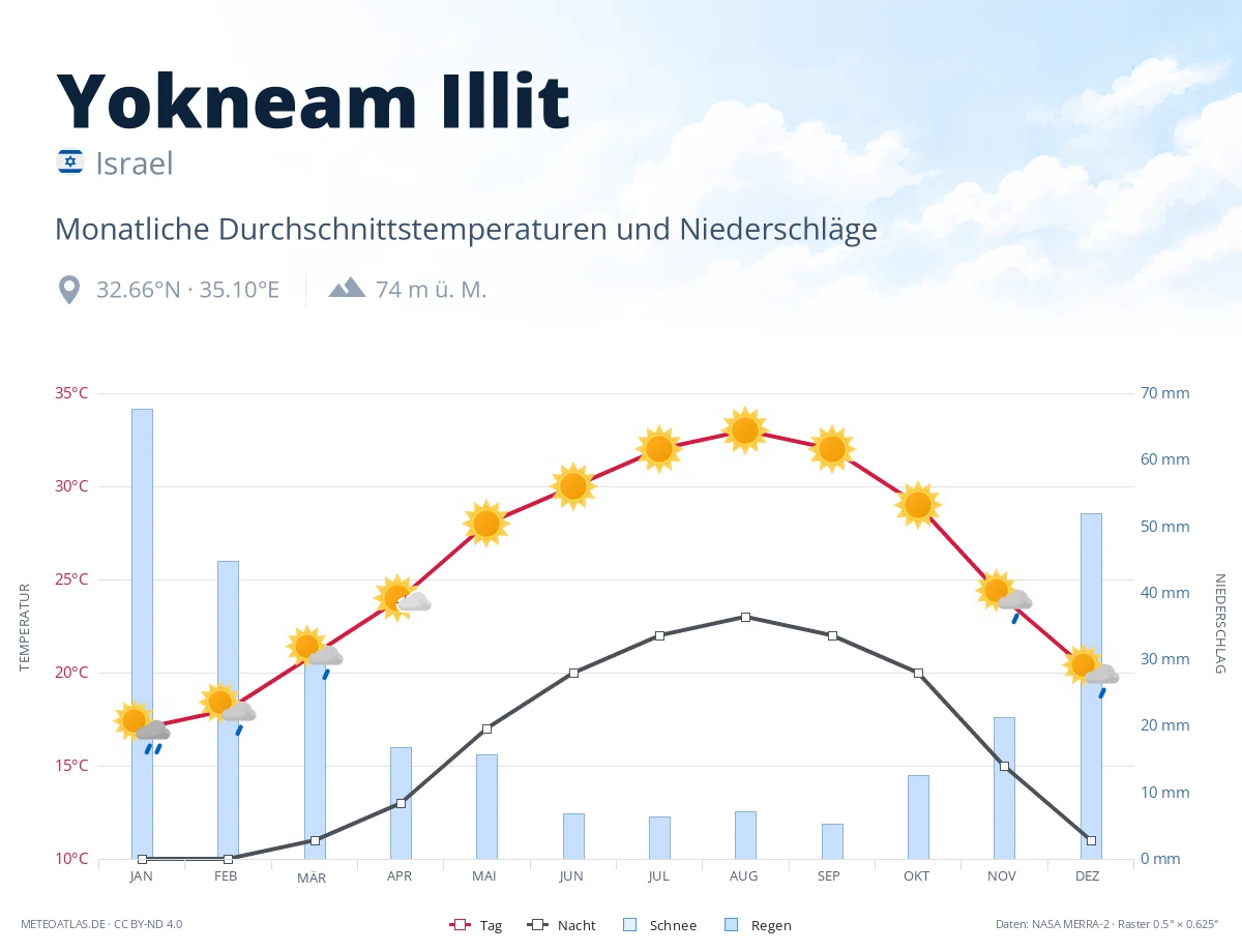 Yokneam Illit - monatliche Durchschnittstemperaturen und Niederschläge