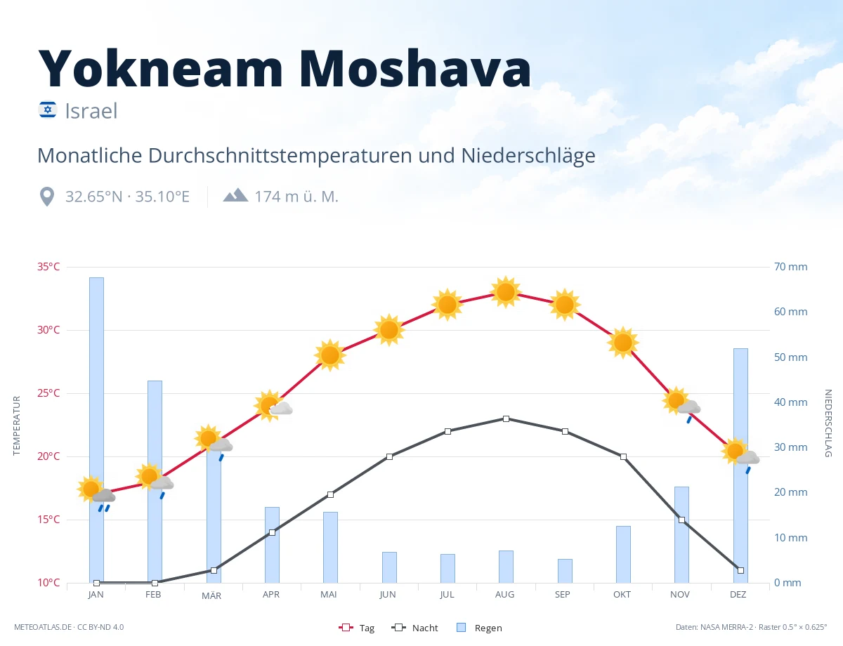 Yokneam Moshava - monatliche Durchschnittstemperaturen und Niederschläge