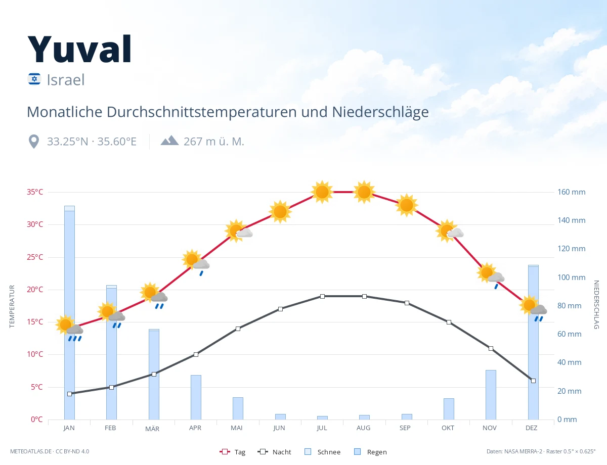 Yuval - monatliche Durchschnittstemperaturen und Niederschläge