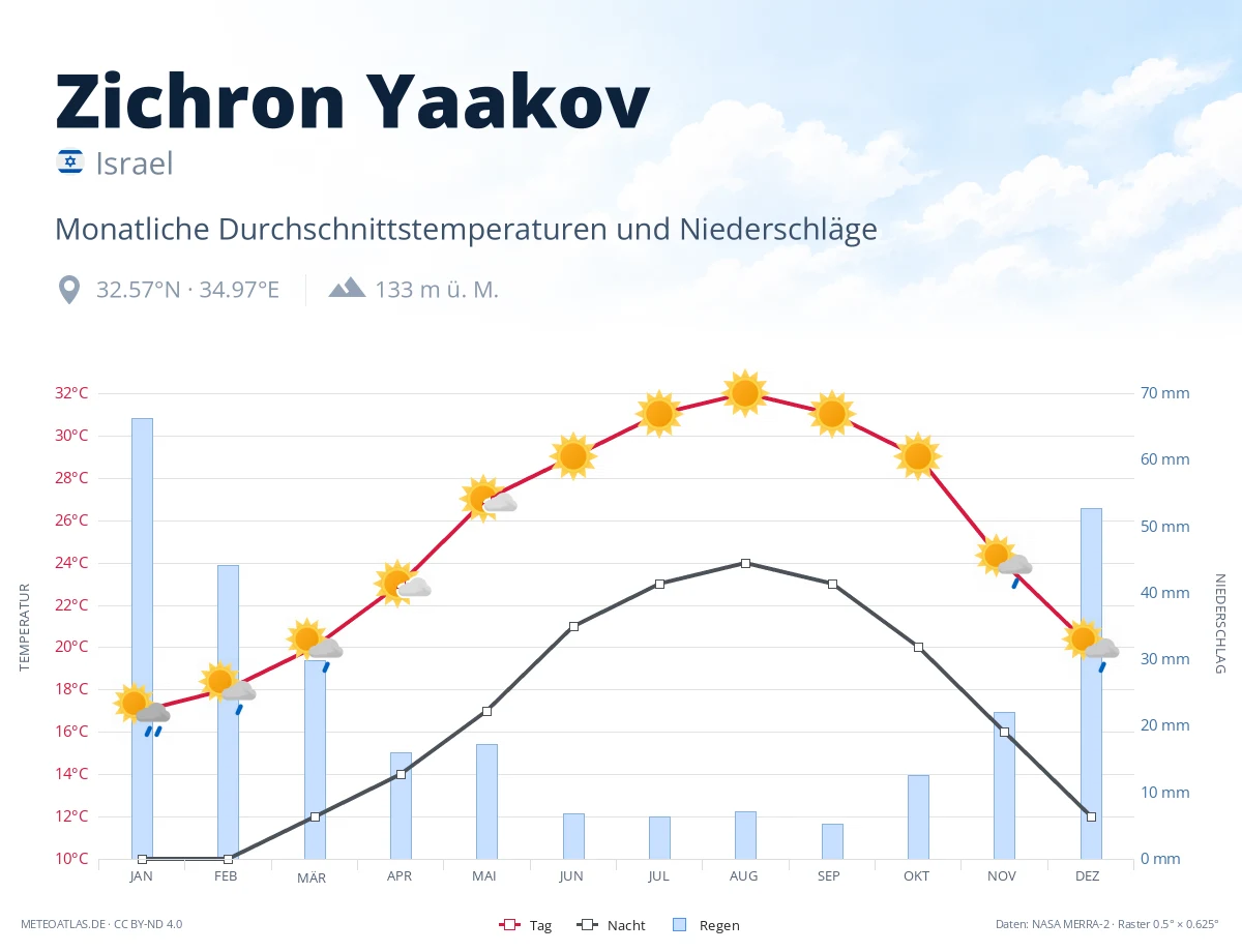 Zichron Yaakov - monatliche Durchschnittstemperaturen und Niederschläge