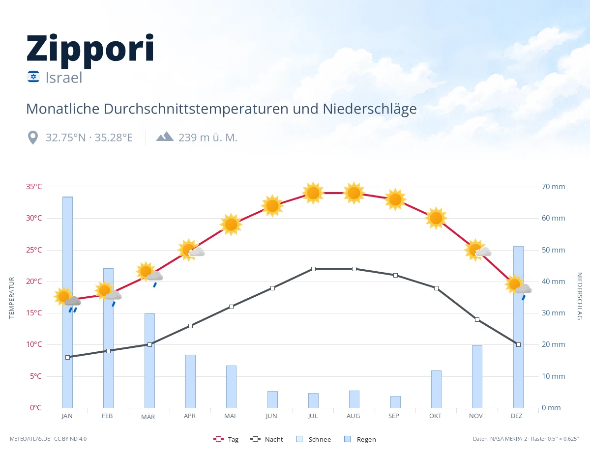 Zippori - monatliche Durchschnittstemperaturen und Niederschläge