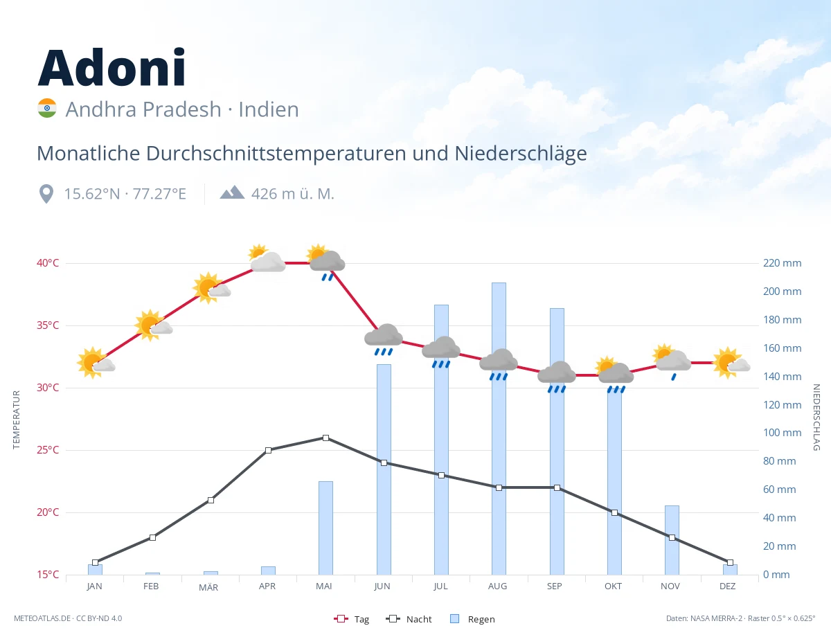 Adoni - monatliche Durchschnittstemperaturen und Niederschläge