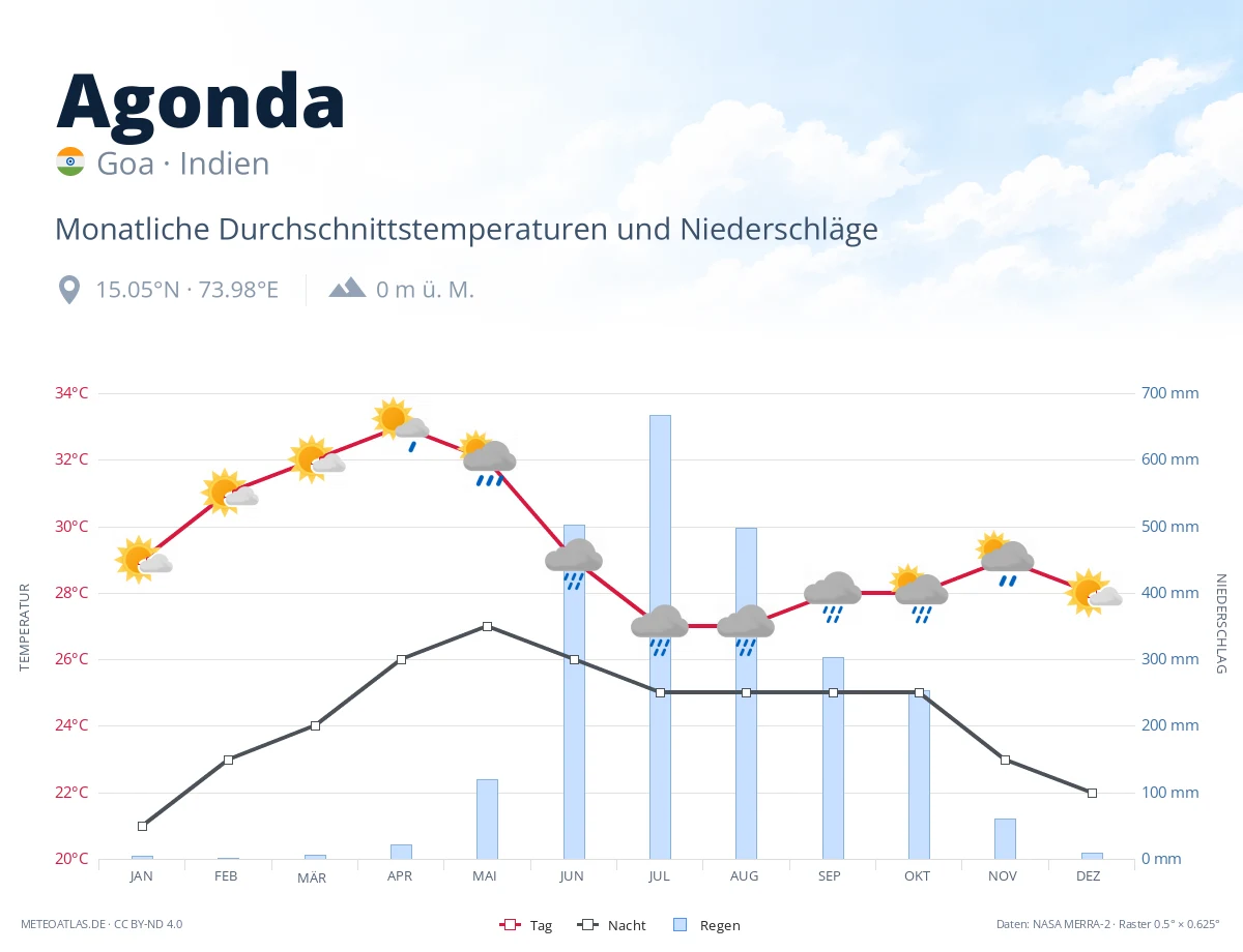 Agonda - monatliche Durchschnittstemperaturen und Niederschläge