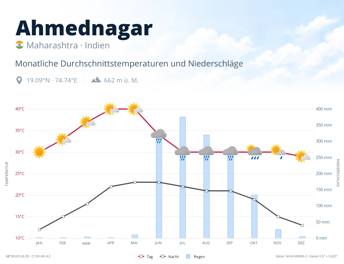 Ahmednagar - monatliche Durchschnittstemperaturen und Niederschläge