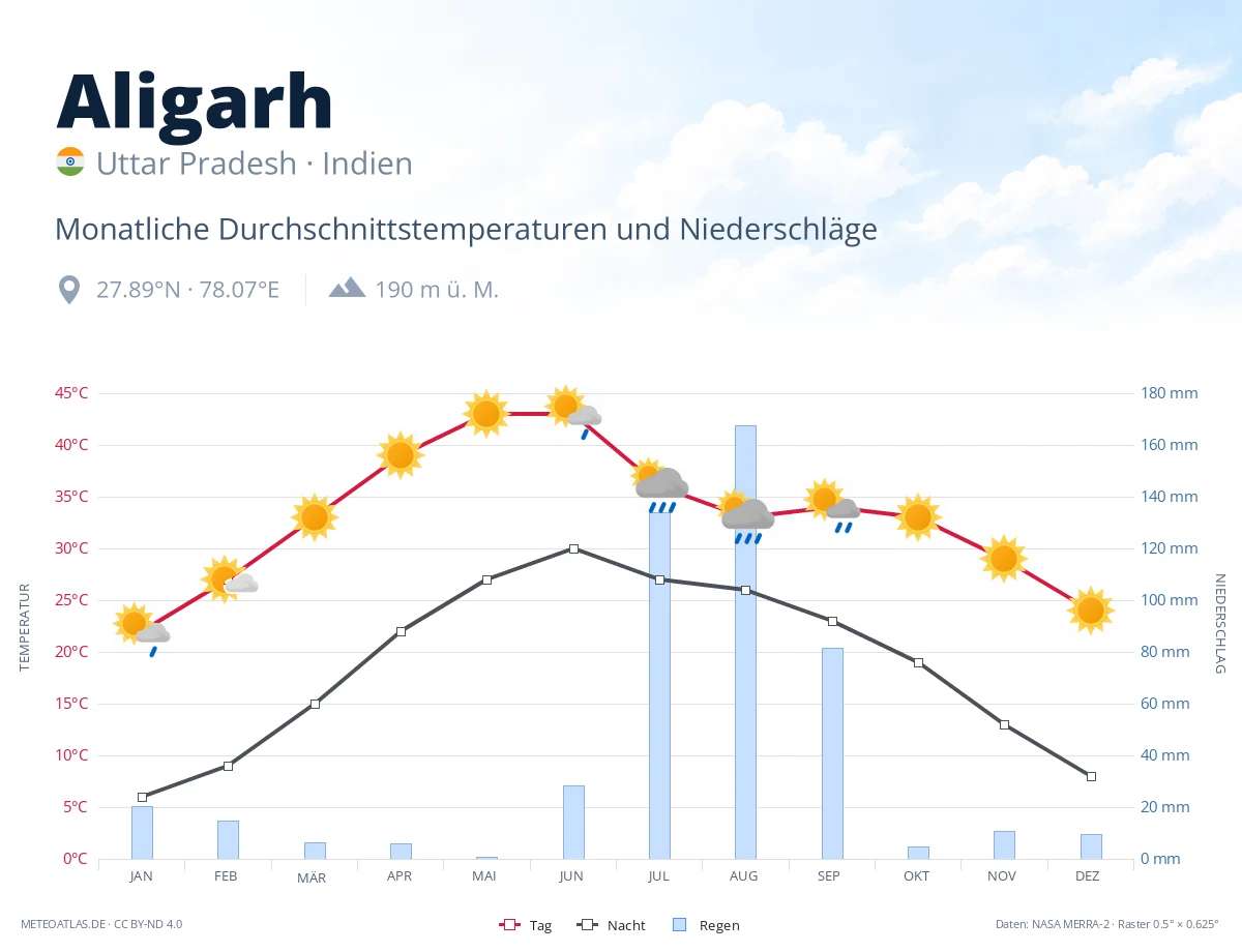 Aligarh - monatliche Durchschnittstemperaturen und Niederschläge