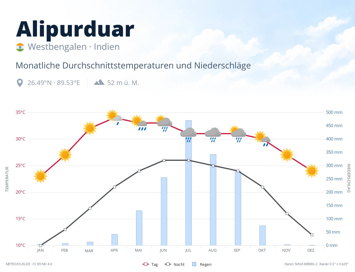 Alipurduar - monatliche Durchschnittstemperaturen und Niederschläge