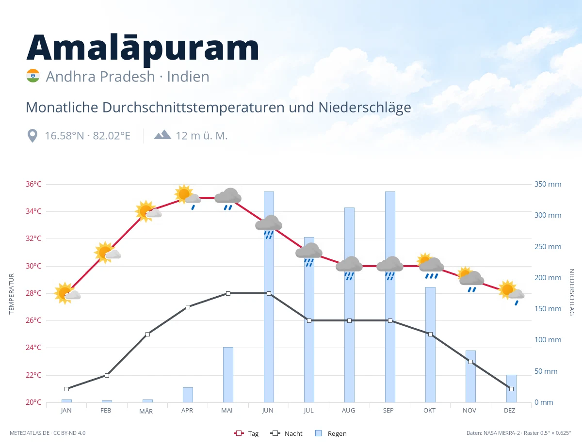 Amalāpuram - monatliche Durchschnittstemperaturen und Niederschläge