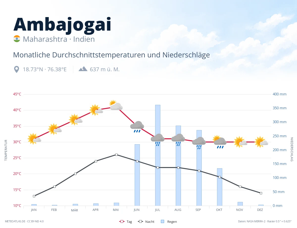 Ambajogai - monatliche Durchschnittstemperaturen und Niederschläge