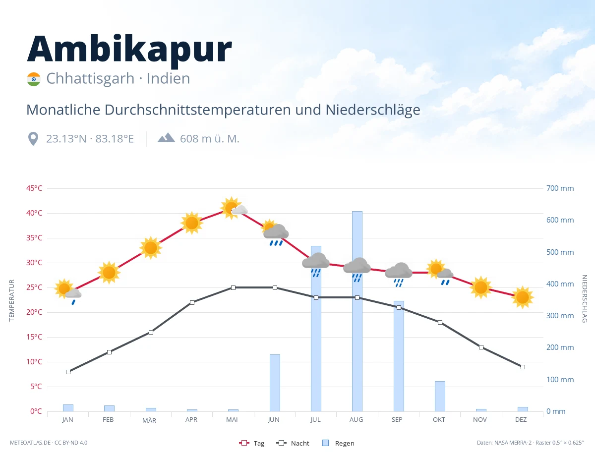 Ambikapur - monatliche Durchschnittstemperaturen und Niederschläge