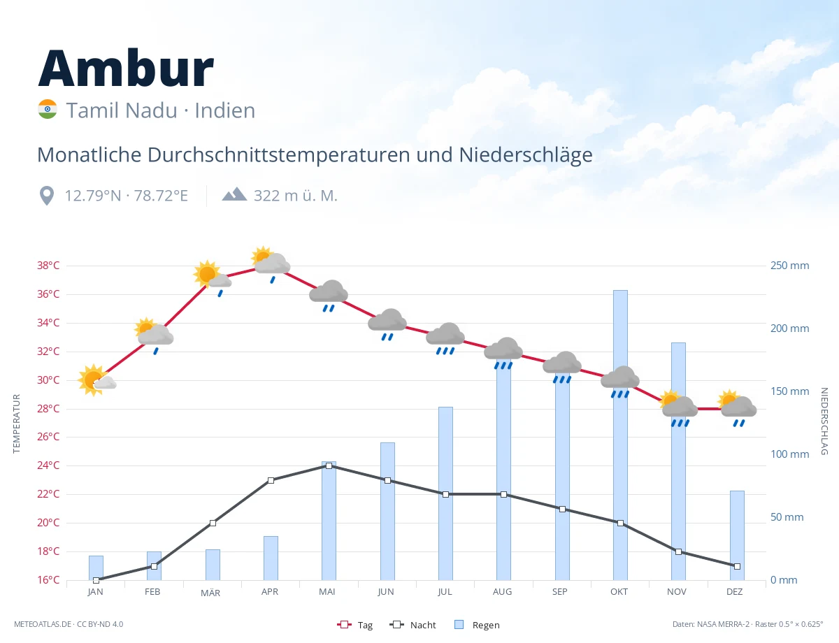 Ambur - monatliche Durchschnittstemperaturen und Niederschläge