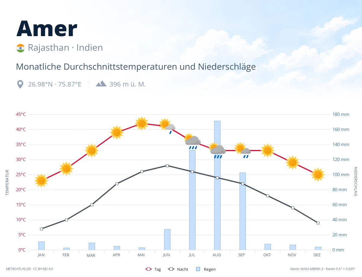 Amer - monatliche Durchschnittstemperaturen und Niederschläge