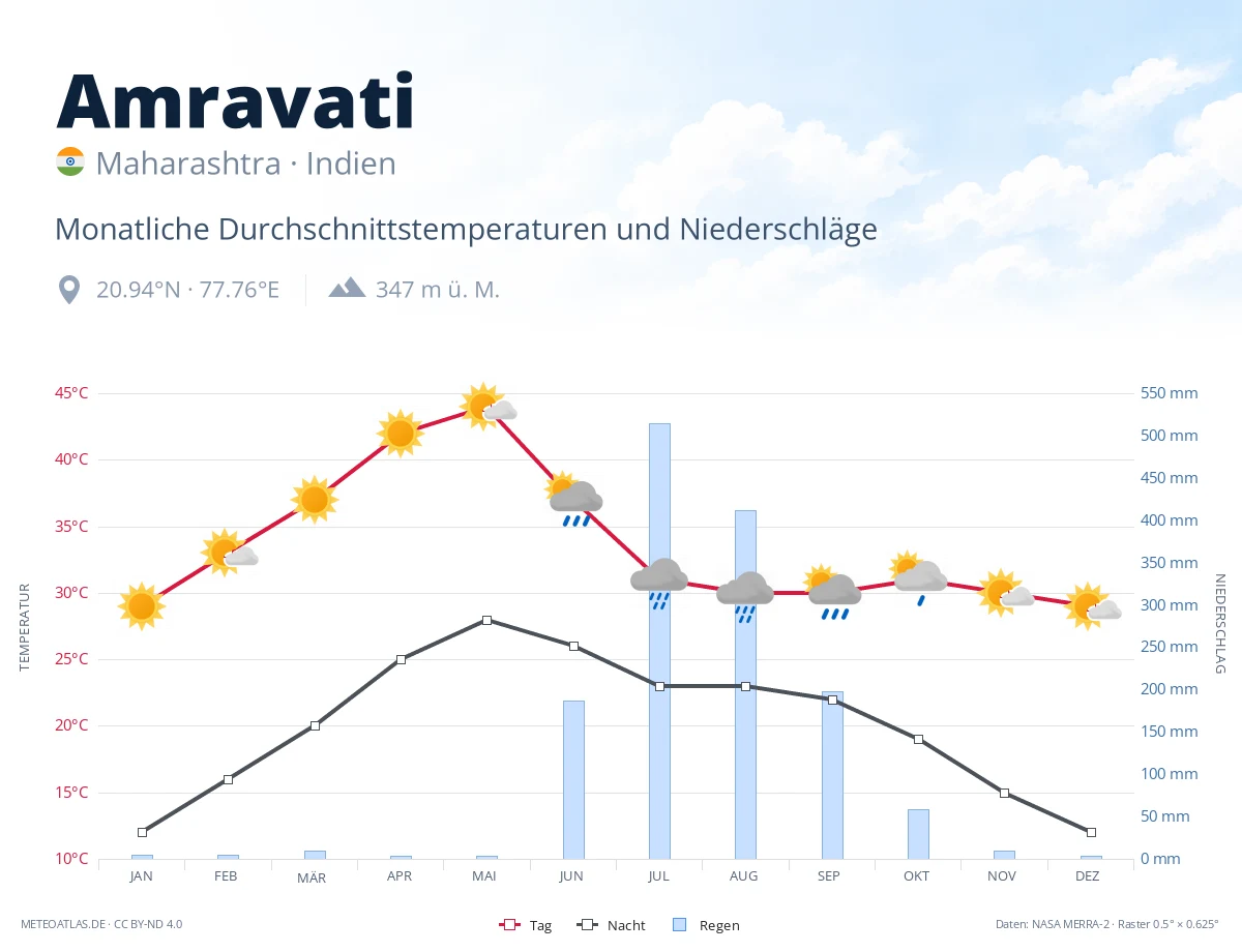 Amravati - monatliche Durchschnittstemperaturen und Niederschläge