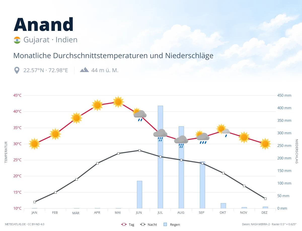 Anand - monatliche Durchschnittstemperaturen und Niederschläge