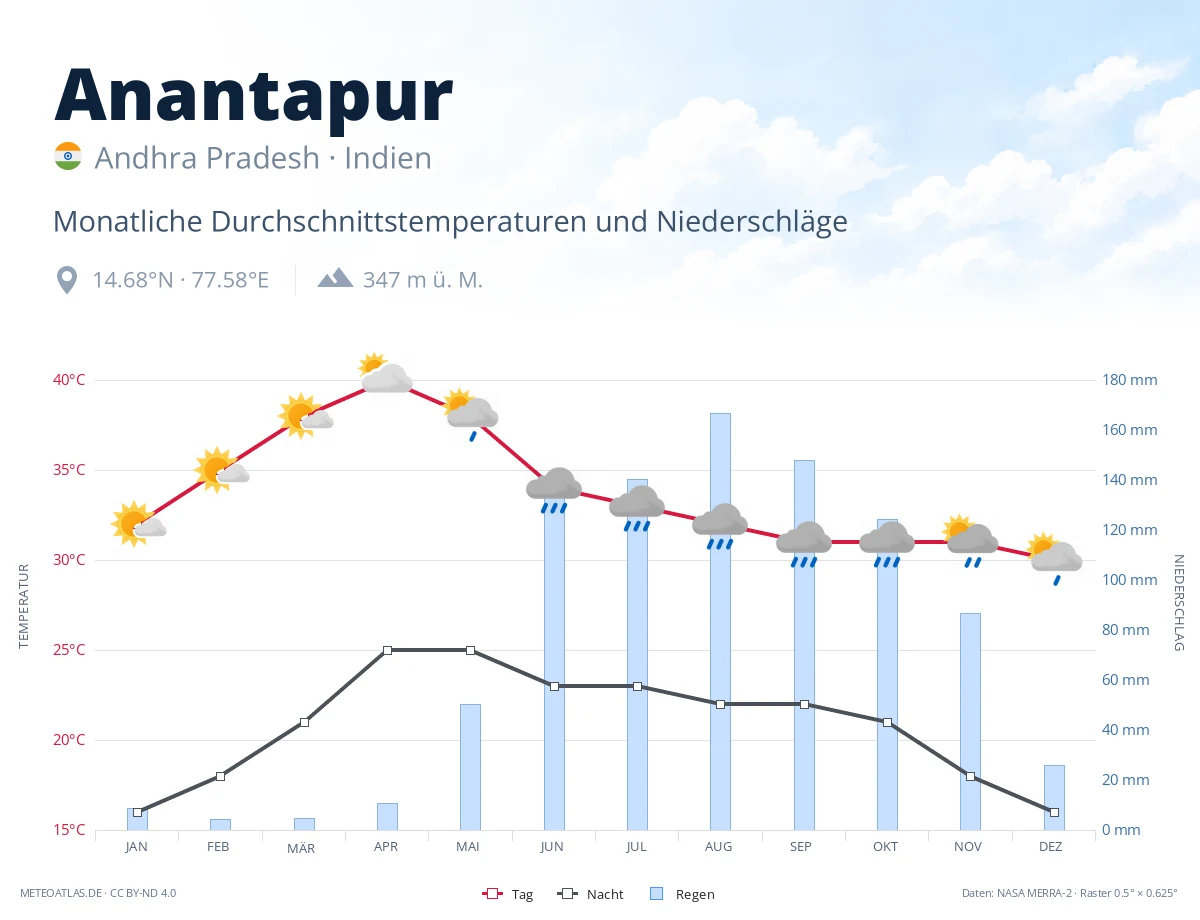 Anantapur - monatliche Durchschnittstemperaturen und Niederschläge