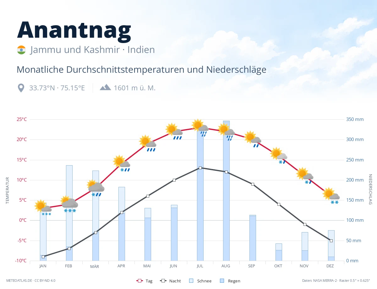 Anantnag - monatliche Durchschnittstemperaturen und Niederschläge