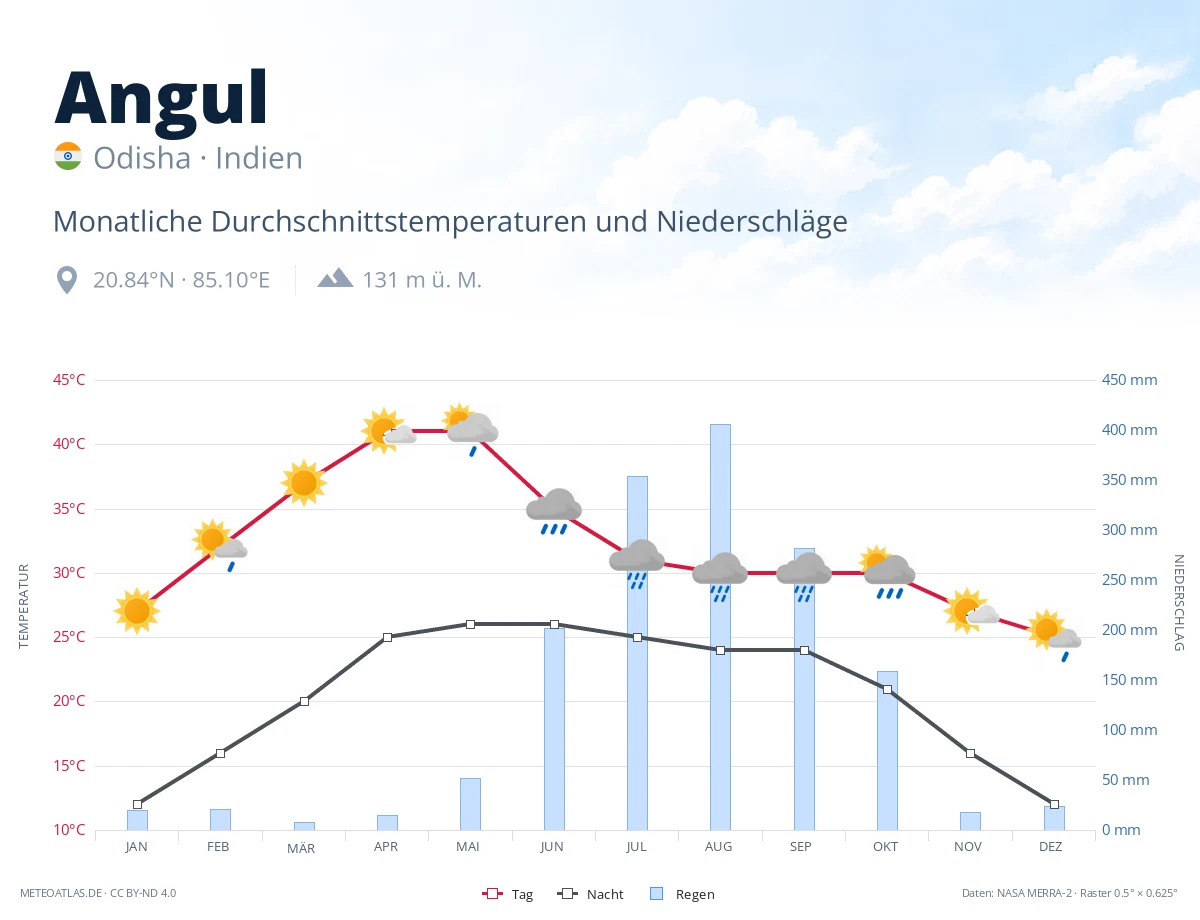 Angul - monatliche Durchschnittstemperaturen und Niederschläge