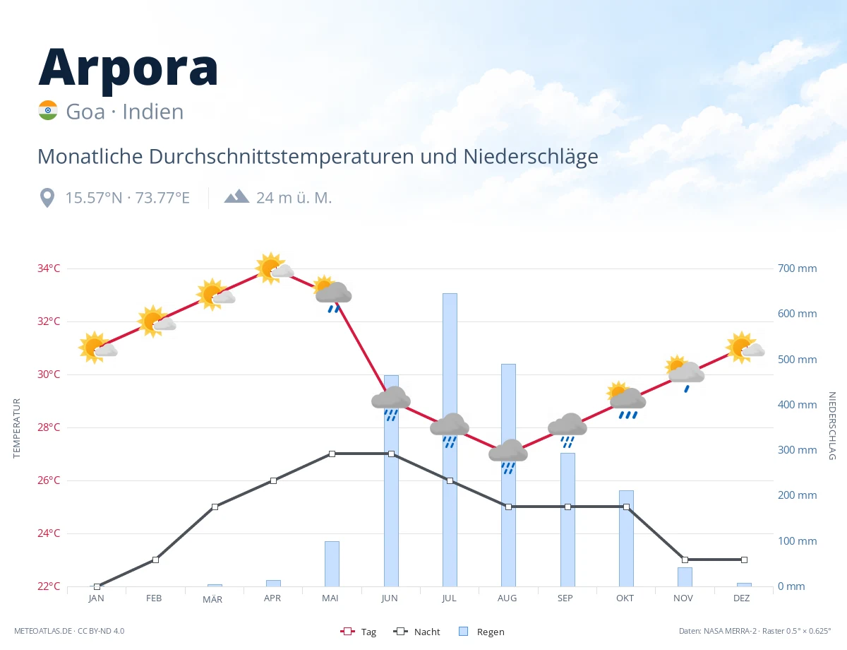 Arpora - monatliche Durchschnittstemperaturen und Niederschläge