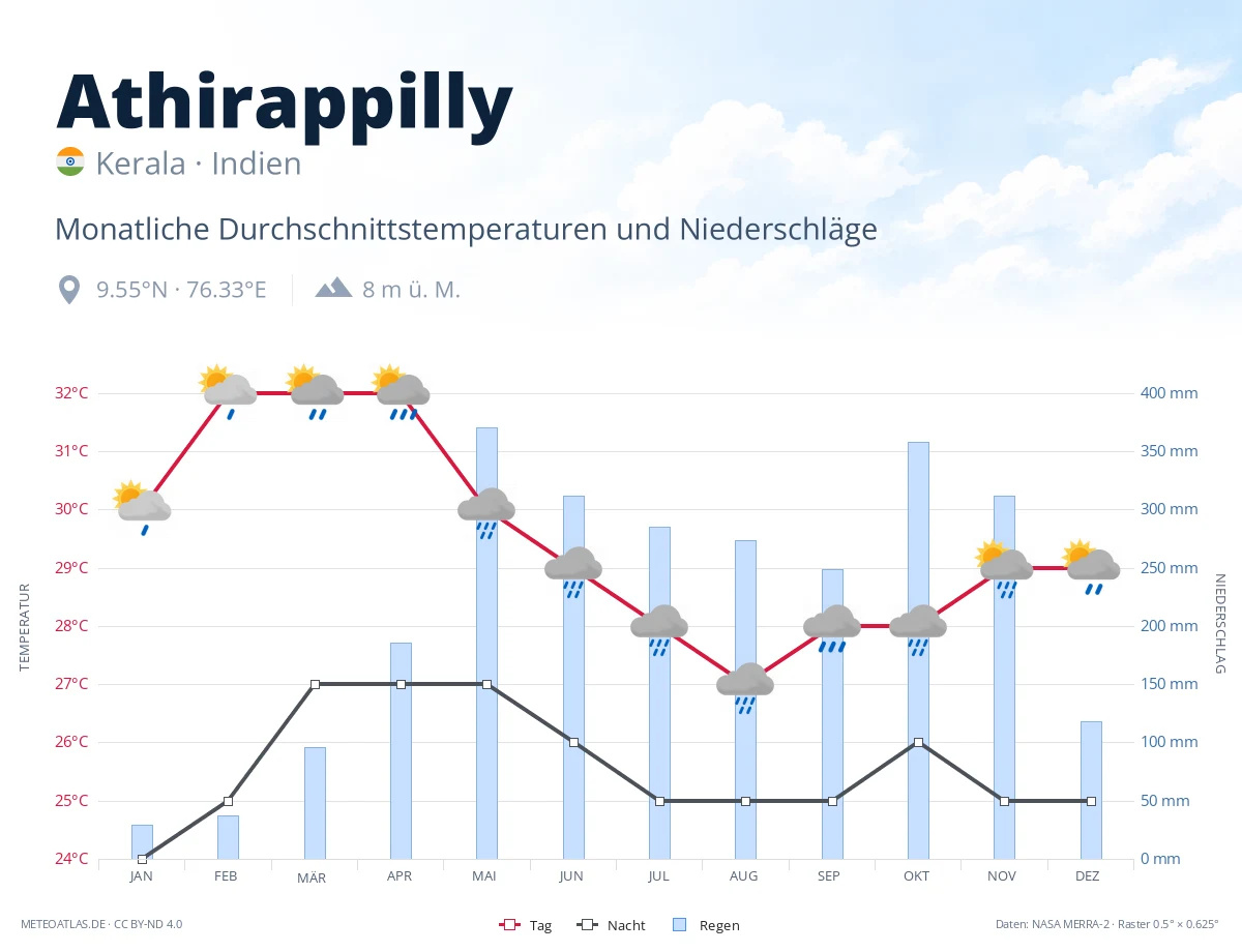 Athirappilly - monatliche Durchschnittstemperaturen und Niederschläge