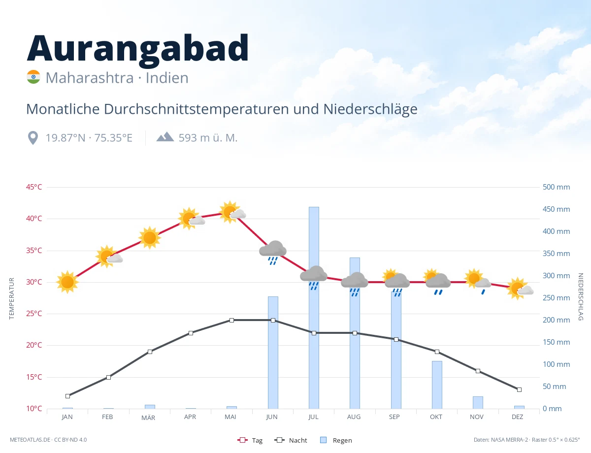 Aurangabad - monatliche Durchschnittstemperaturen und Niederschläge
