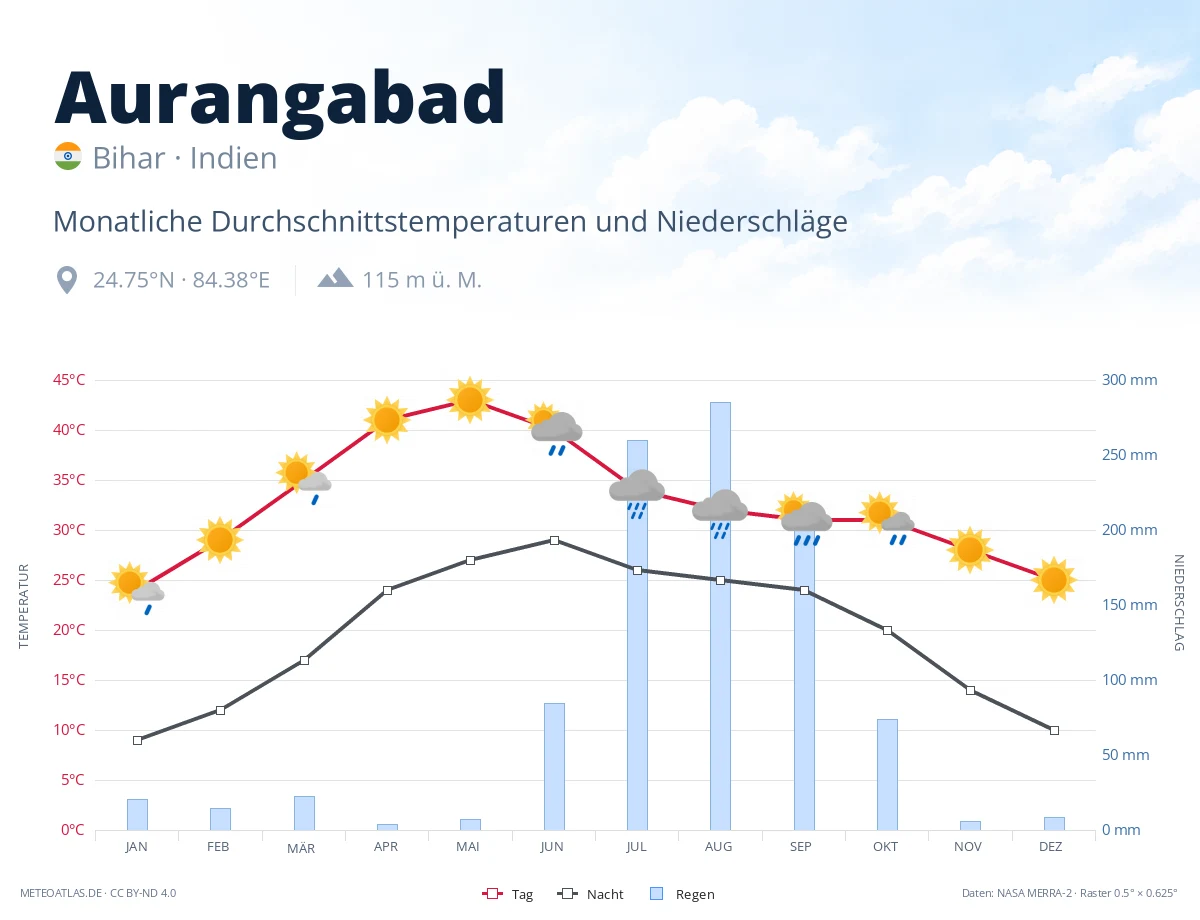 Aurangabad - monatliche Durchschnittstemperaturen und Niederschläge
