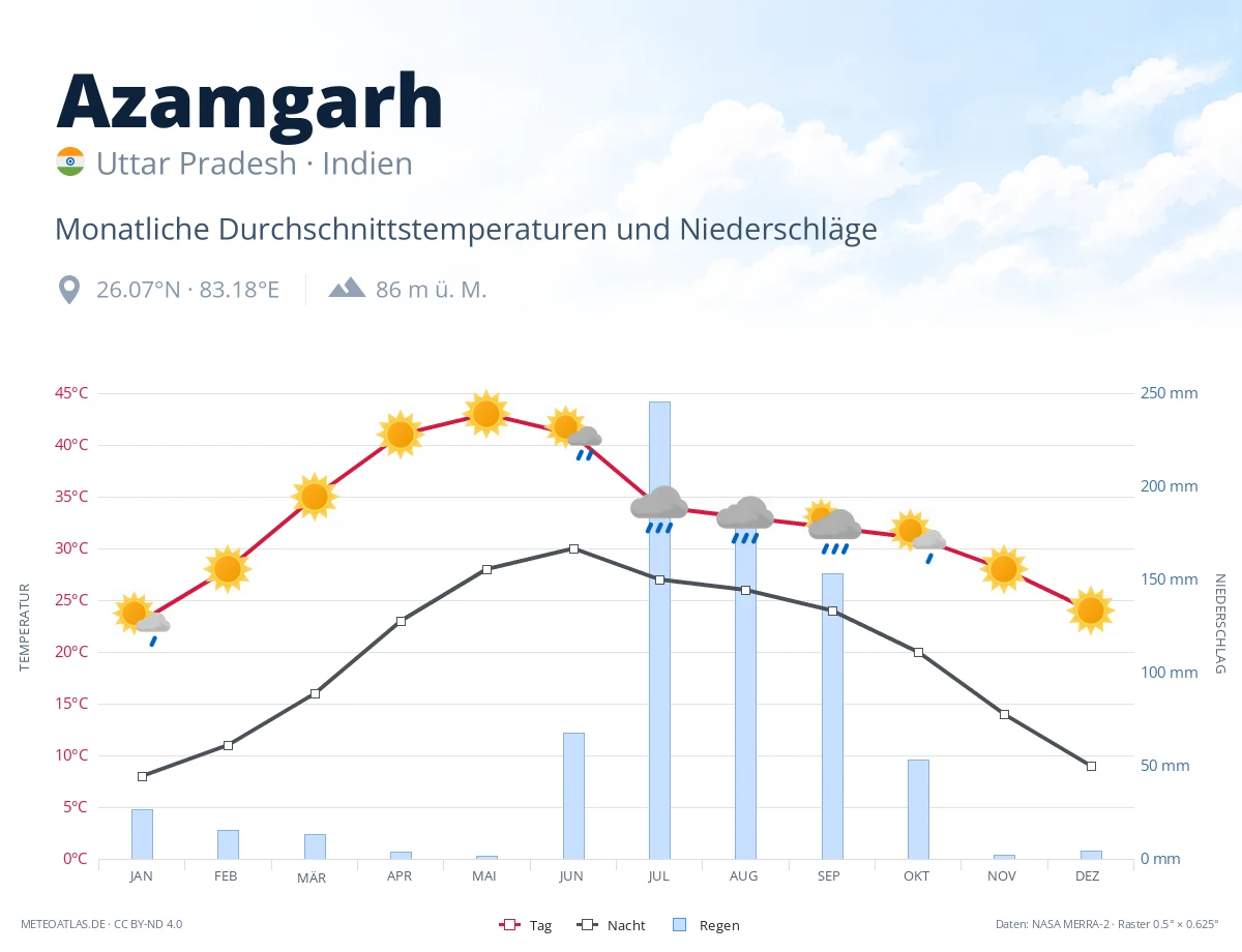 Azamgarh - monatliche Durchschnittstemperaturen und Niederschläge
