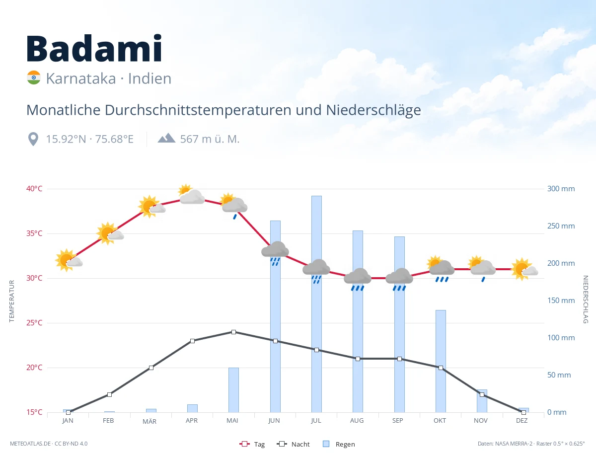 Badami - monatliche Durchschnittstemperaturen und Niederschläge