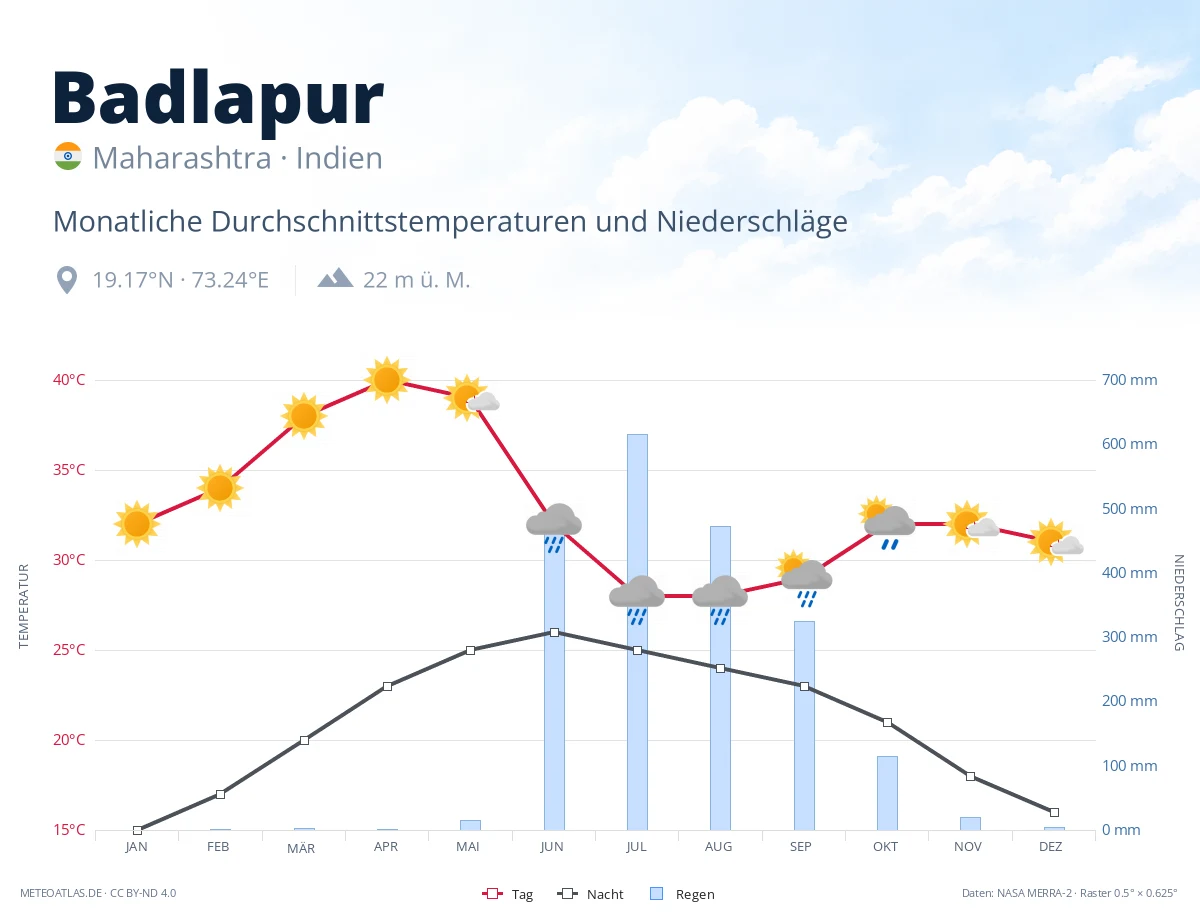 Badlapur - monatliche Durchschnittstemperaturen und Niederschläge