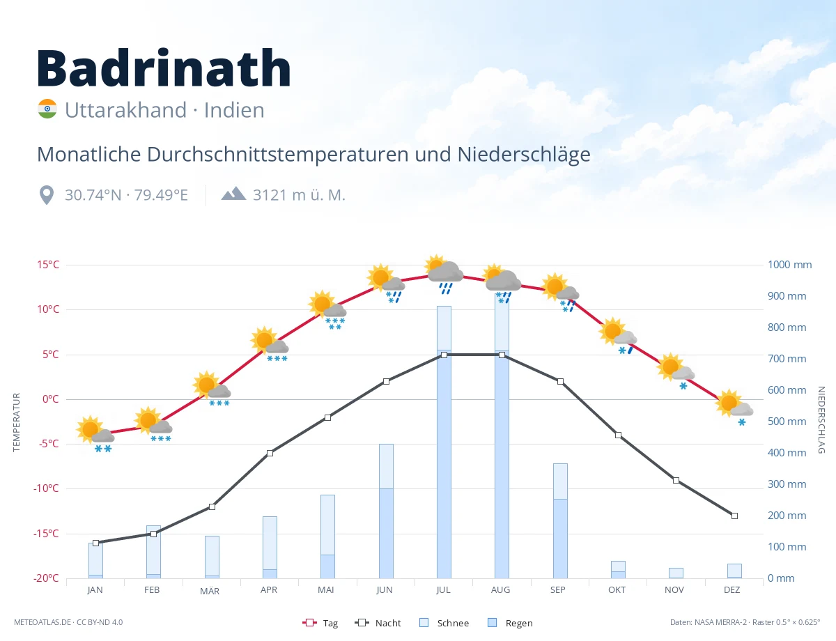 Badrinath - monatliche Durchschnittstemperaturen und Niederschläge