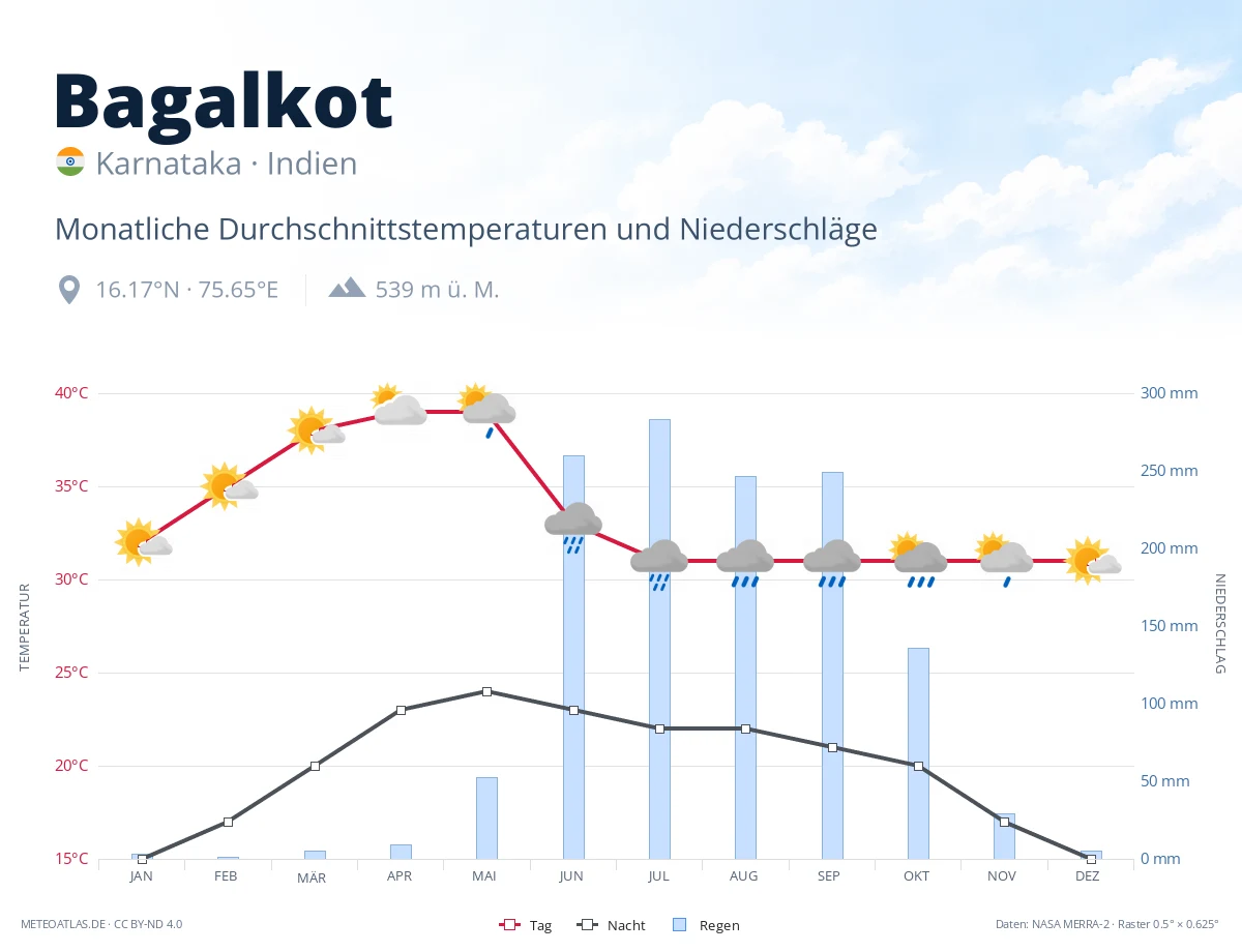 Bagalkot - monatliche Durchschnittstemperaturen und Niederschläge