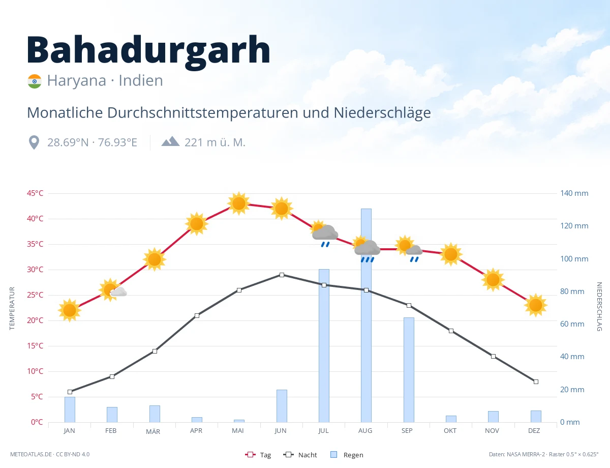 Bahadurgarh - monatliche Durchschnittstemperaturen und Niederschläge