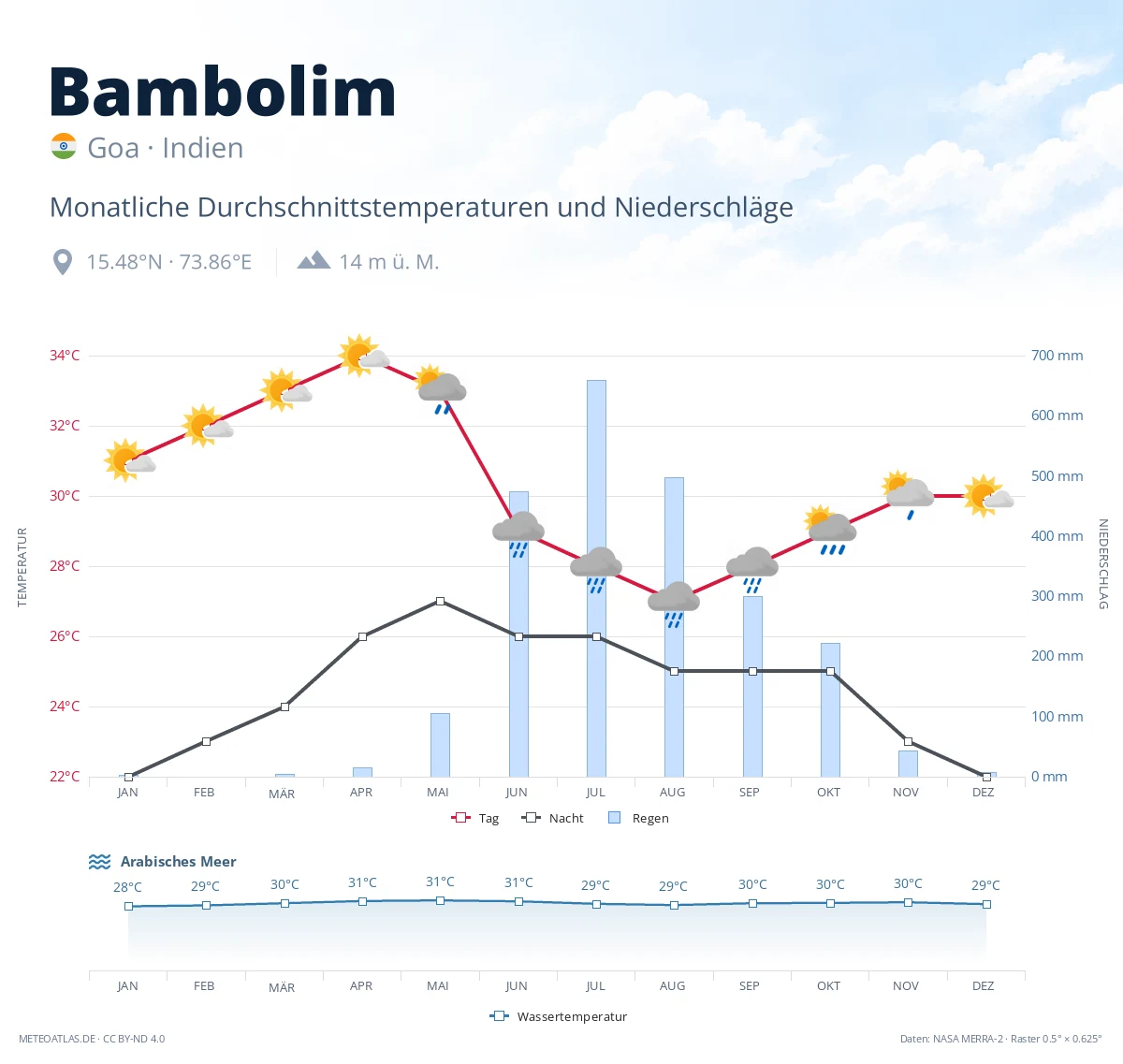 Bambolim - monatliche Durchschnittstemperaturen und Niederschläge