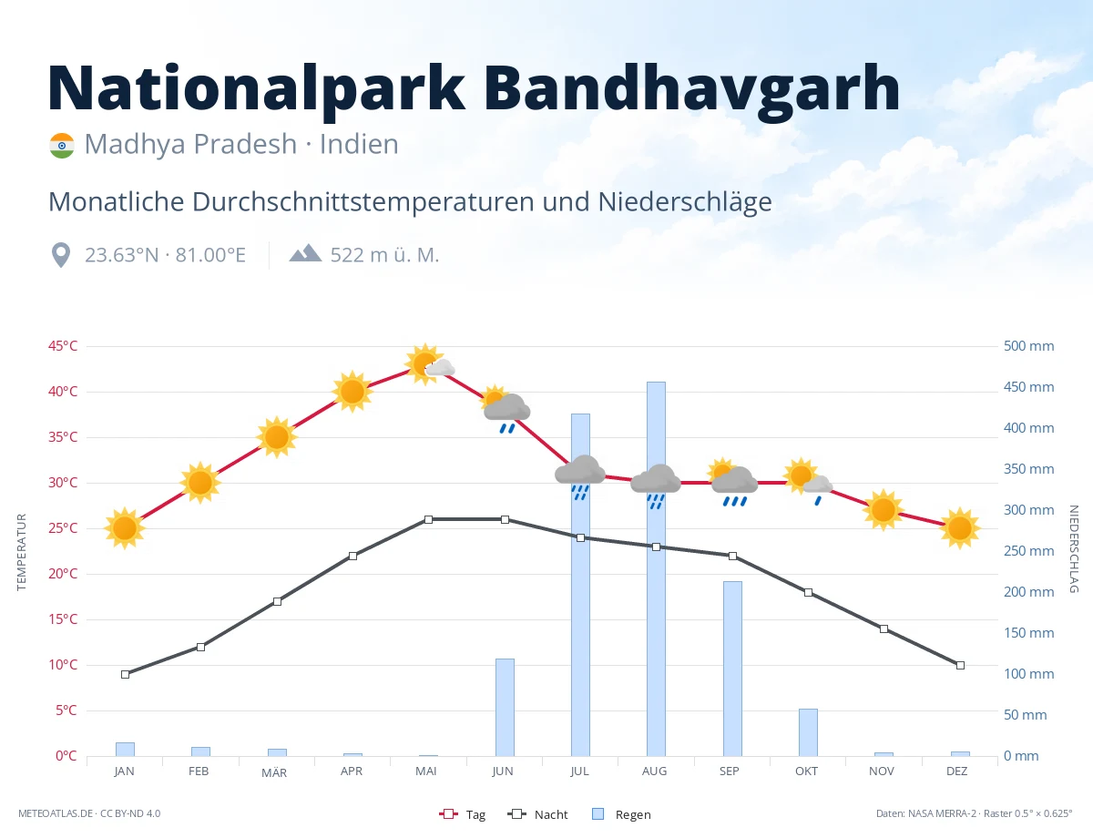 Nationalpark Bandhavgarh - monatliche Durchschnittstemperaturen und Niederschläge