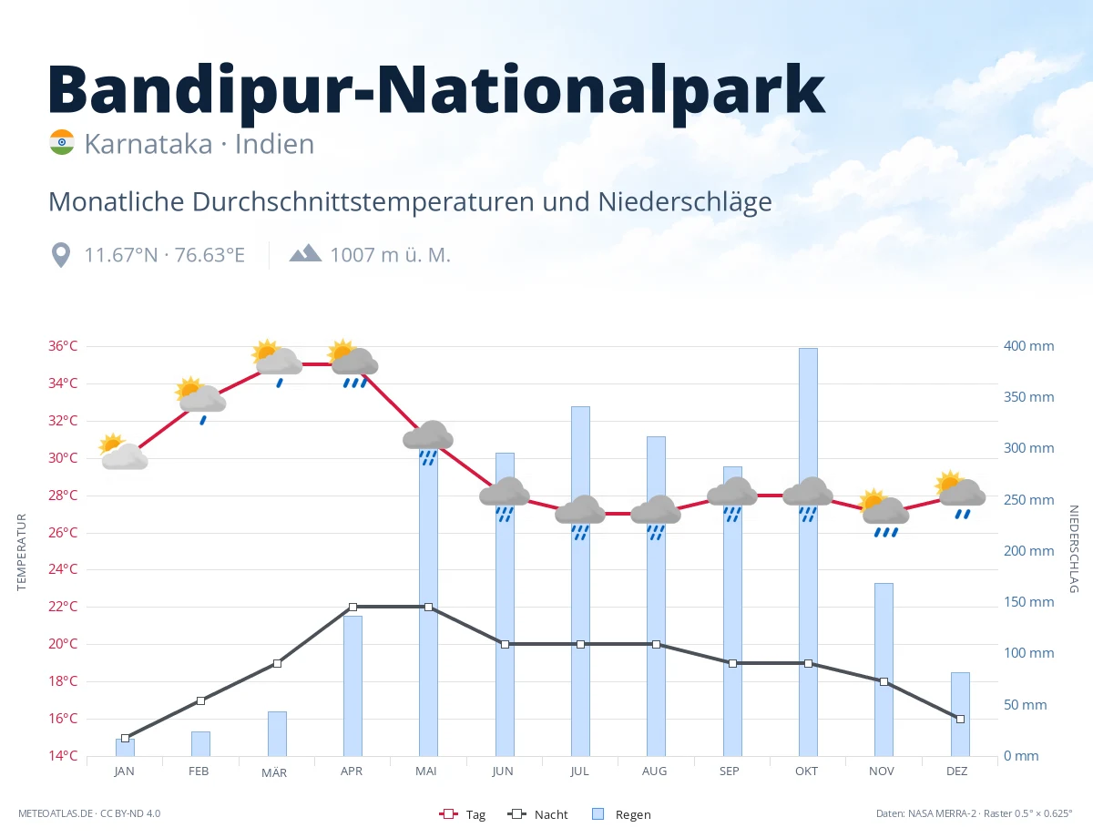 Bandipur-Nationalpark - monatliche Durchschnittstemperaturen und Niederschläge
