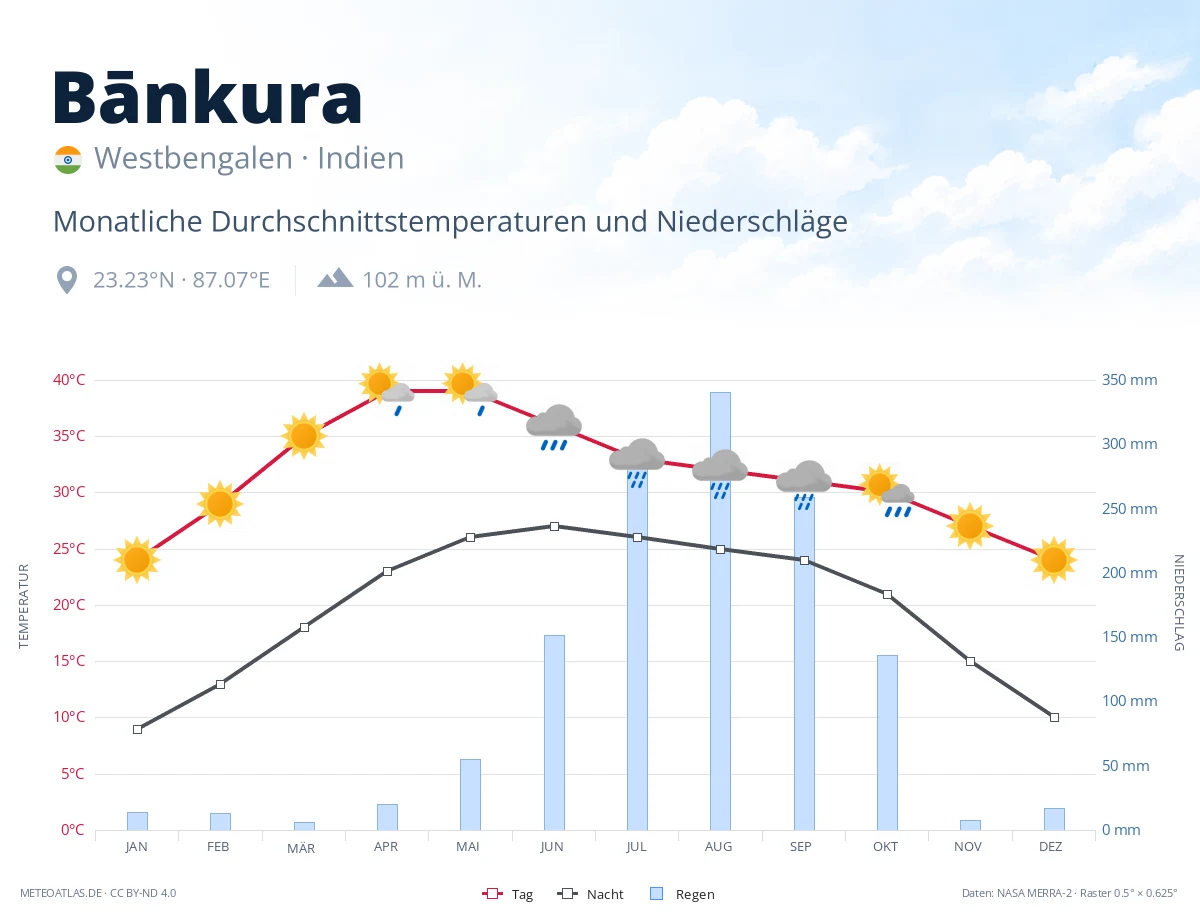 Bānkura - monatliche Durchschnittstemperaturen und Niederschläge