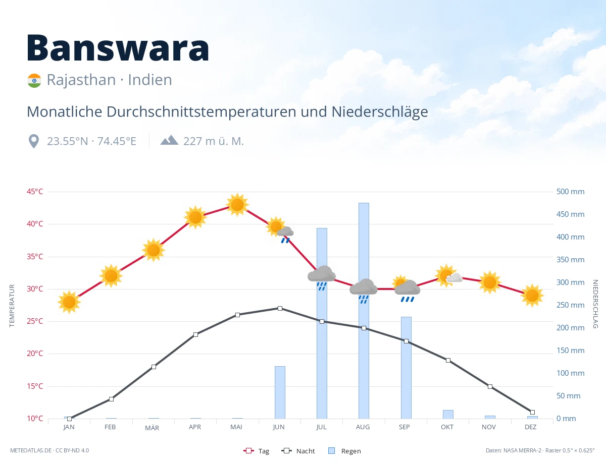 Banswara - monatliche Durchschnittstemperaturen und Niederschläge