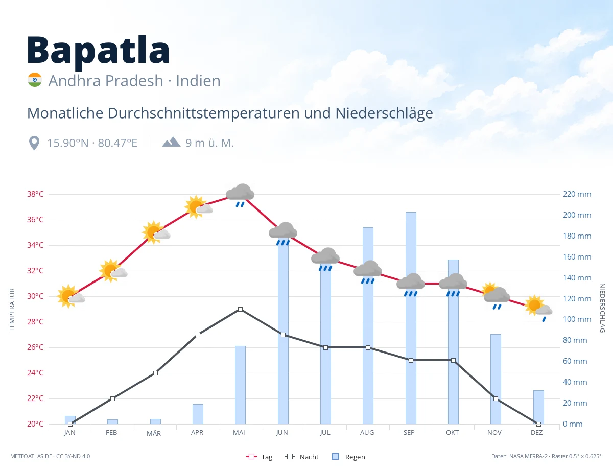 Bapatla - monatliche Durchschnittstemperaturen und Niederschläge