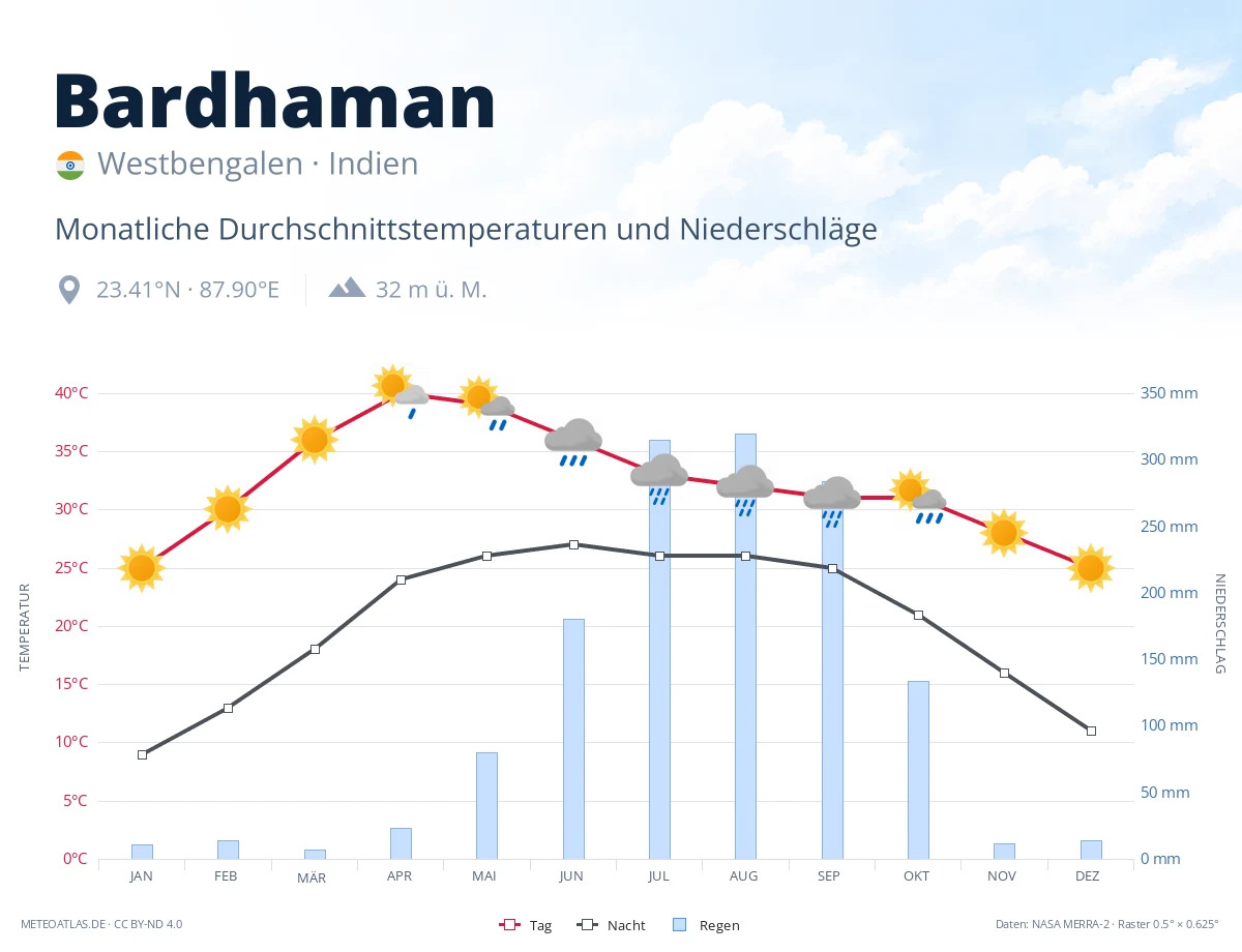 Bardhaman - monatliche Durchschnittstemperaturen und Niederschläge