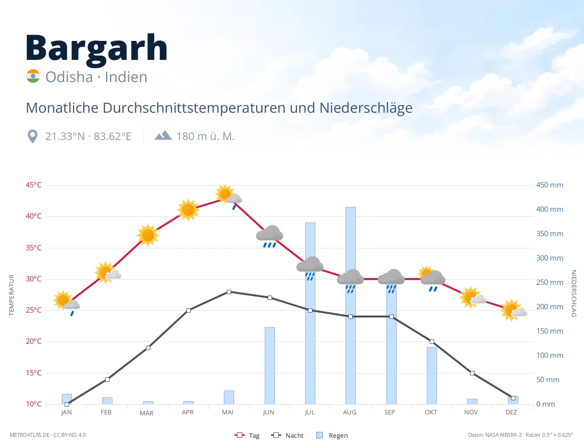 Bargarh - monatliche Durchschnittstemperaturen und Niederschläge