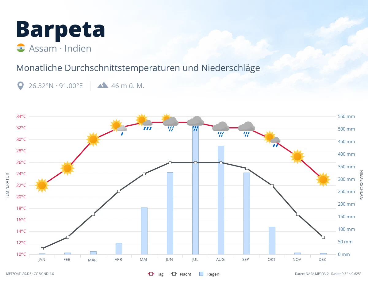 Barpeta - monatliche Durchschnittstemperaturen und Niederschläge