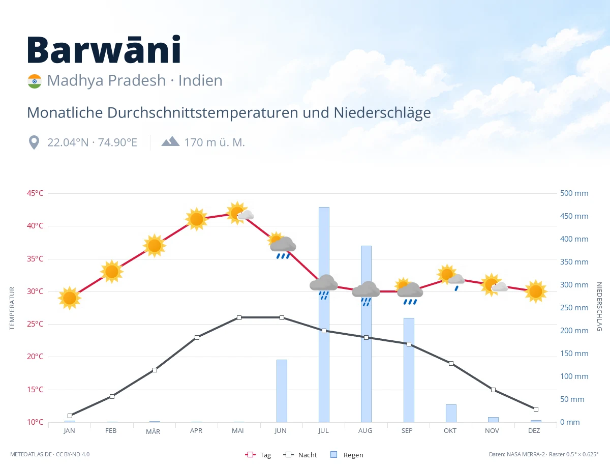Barwāni - monatliche Durchschnittstemperaturen und Niederschläge