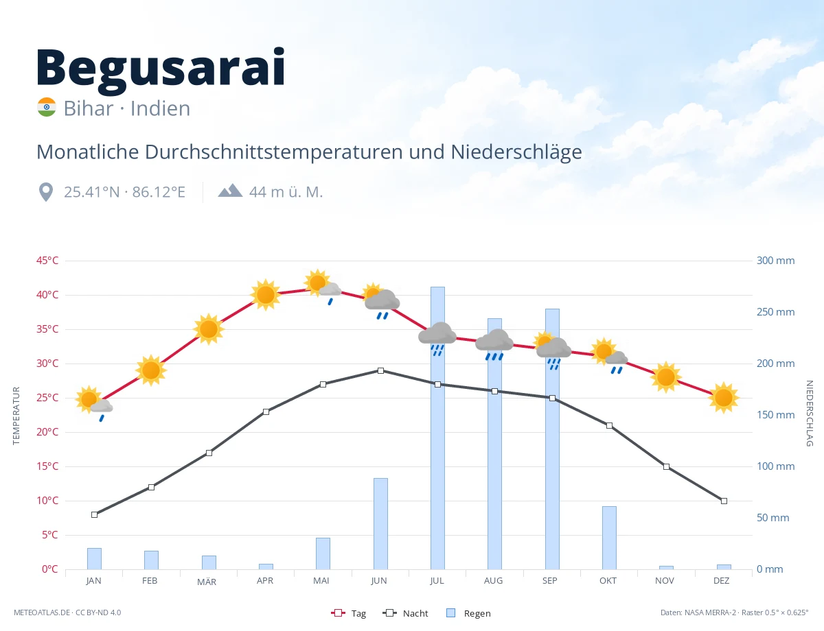 Begusarai - monatliche Durchschnittstemperaturen und Niederschläge