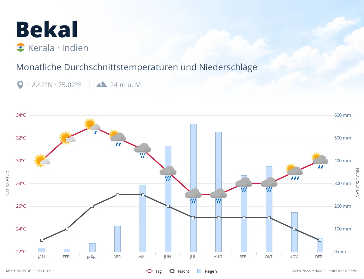 Bekal - monatliche Durchschnittstemperaturen und Niederschläge