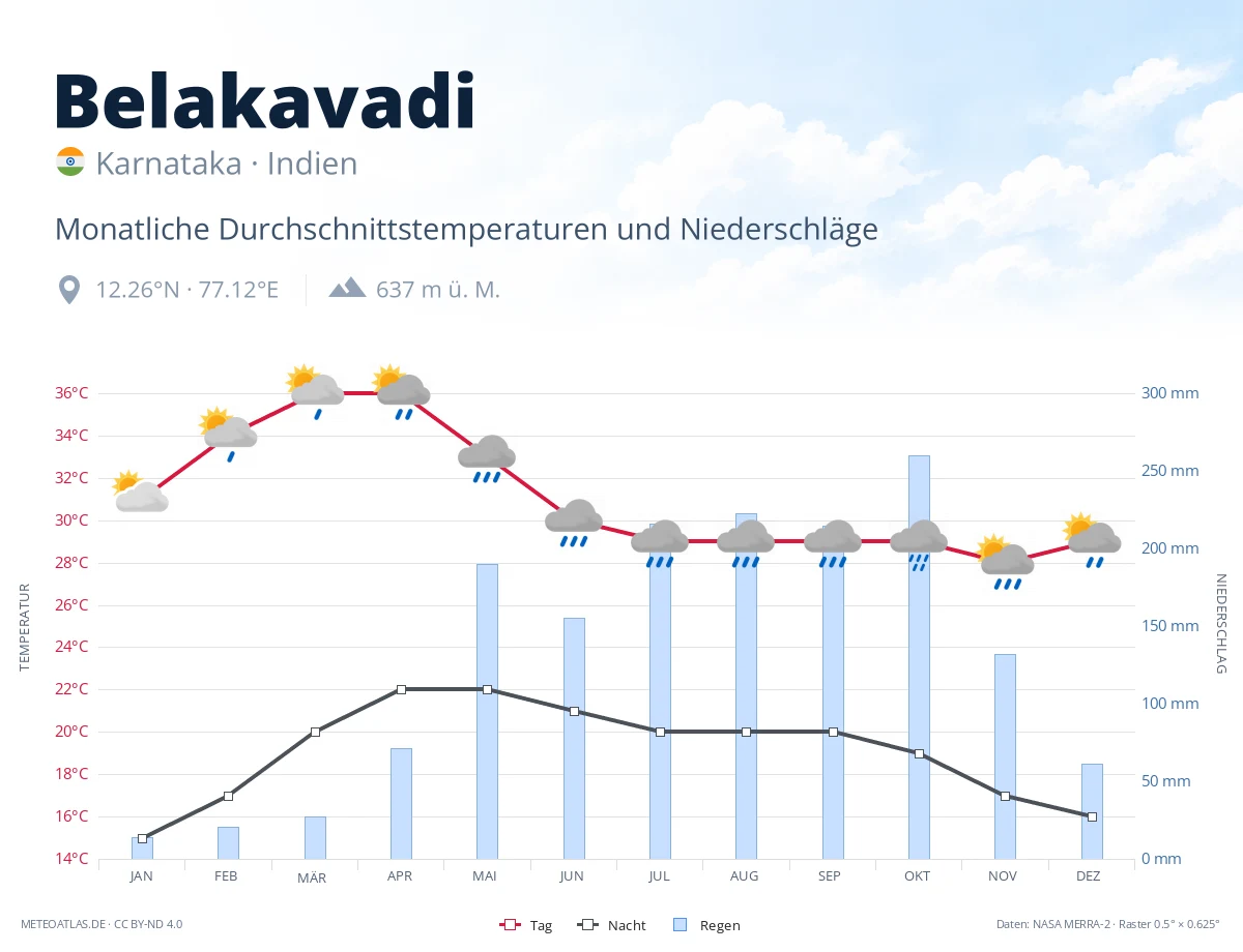 Belakavadi - monatliche Durchschnittstemperaturen und Niederschläge
