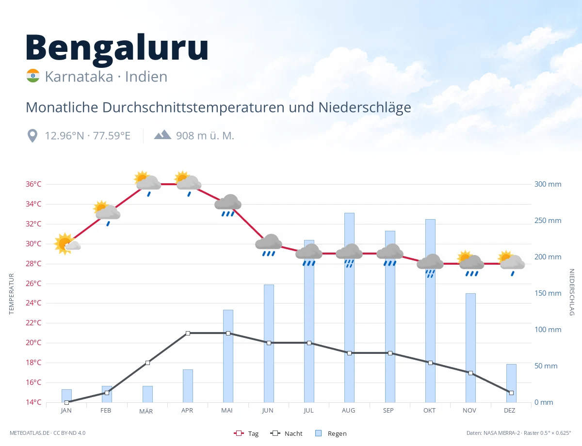 Bengaluru - monatliche Durchschnittstemperaturen und Niederschläge