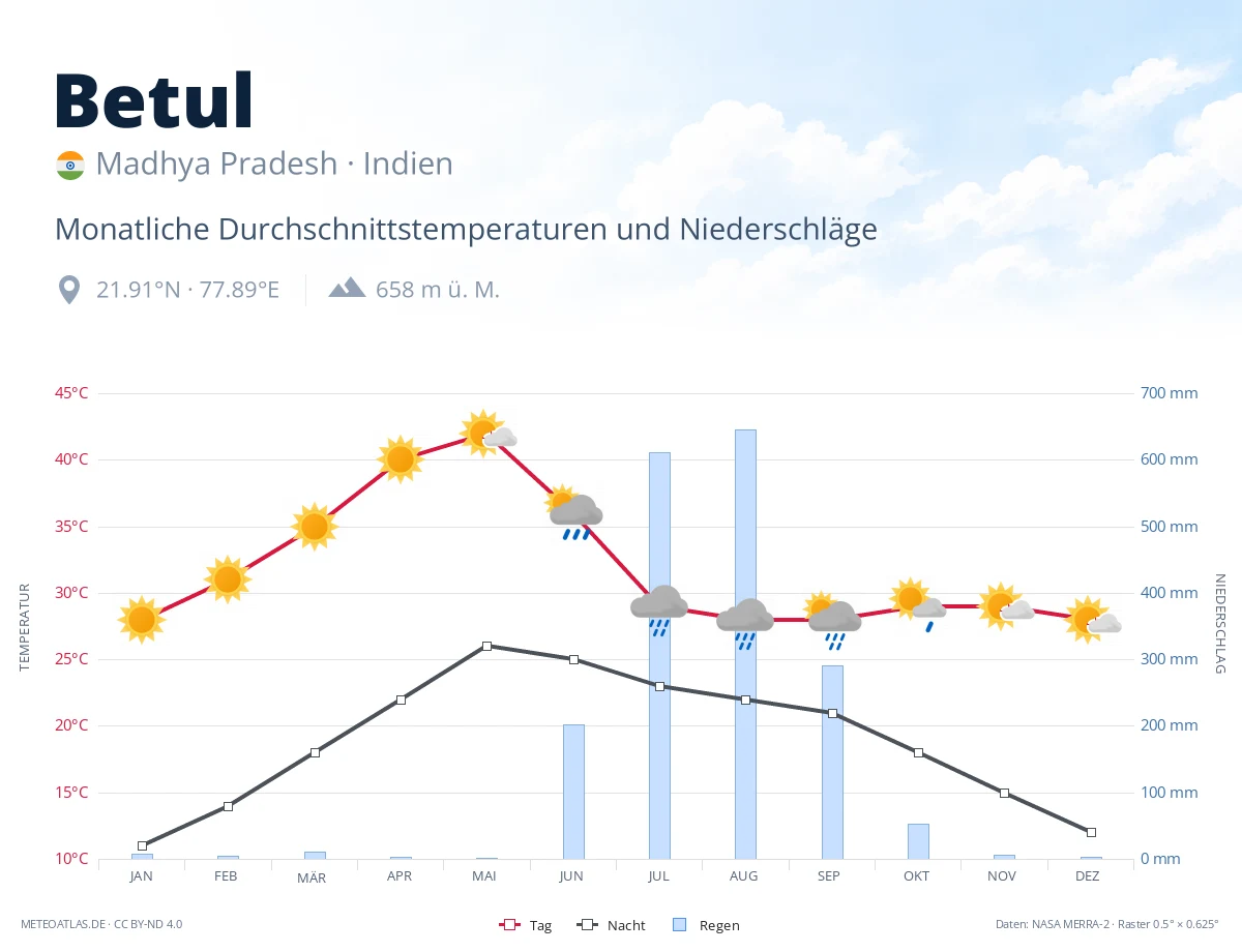 Betul - monatliche Durchschnittstemperaturen und Niederschläge