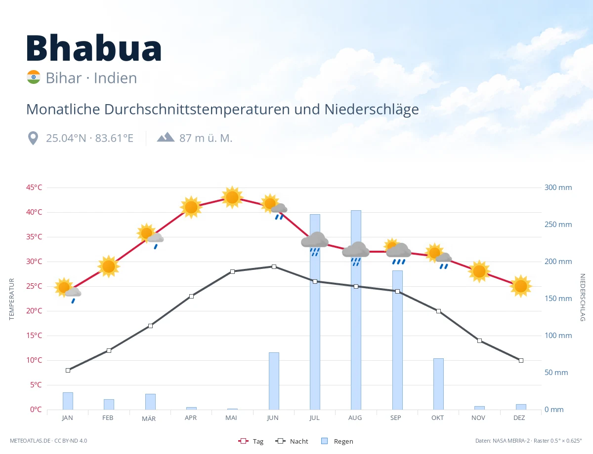 Bhabua - monatliche Durchschnittstemperaturen und Niederschläge